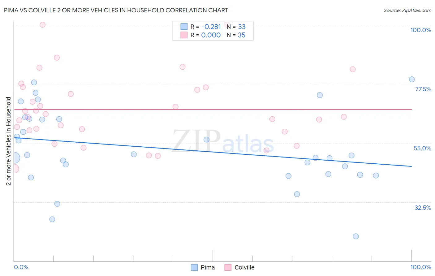 Pima vs Colville 2 or more Vehicles in Household