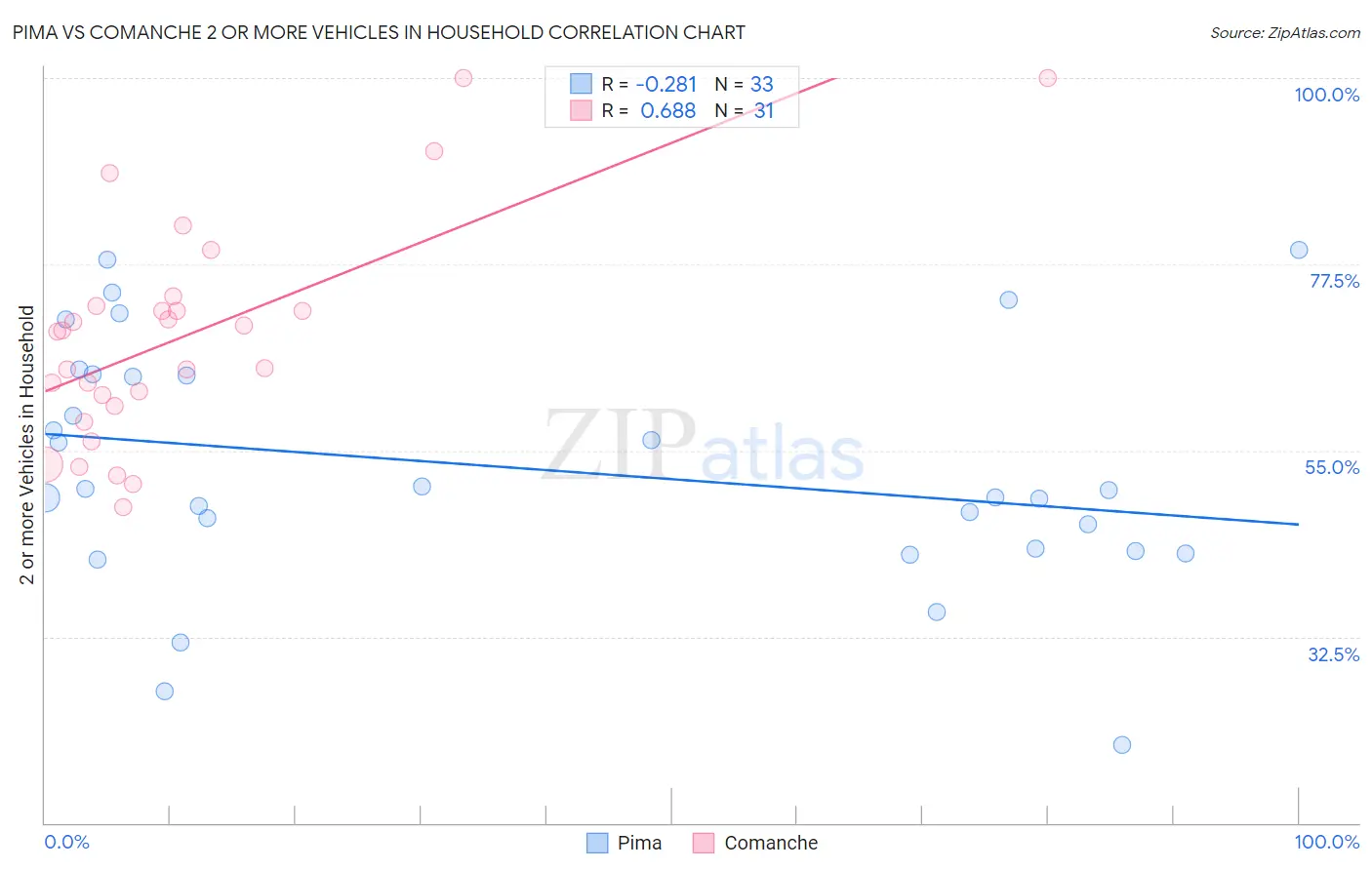 Pima vs Comanche 2 or more Vehicles in Household