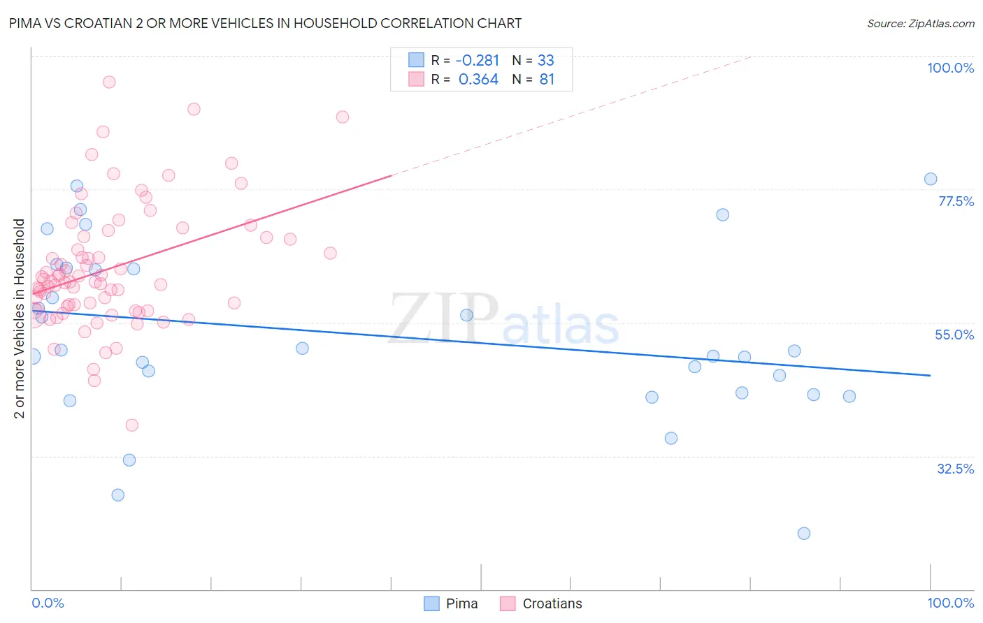 Pima vs Croatian 2 or more Vehicles in Household