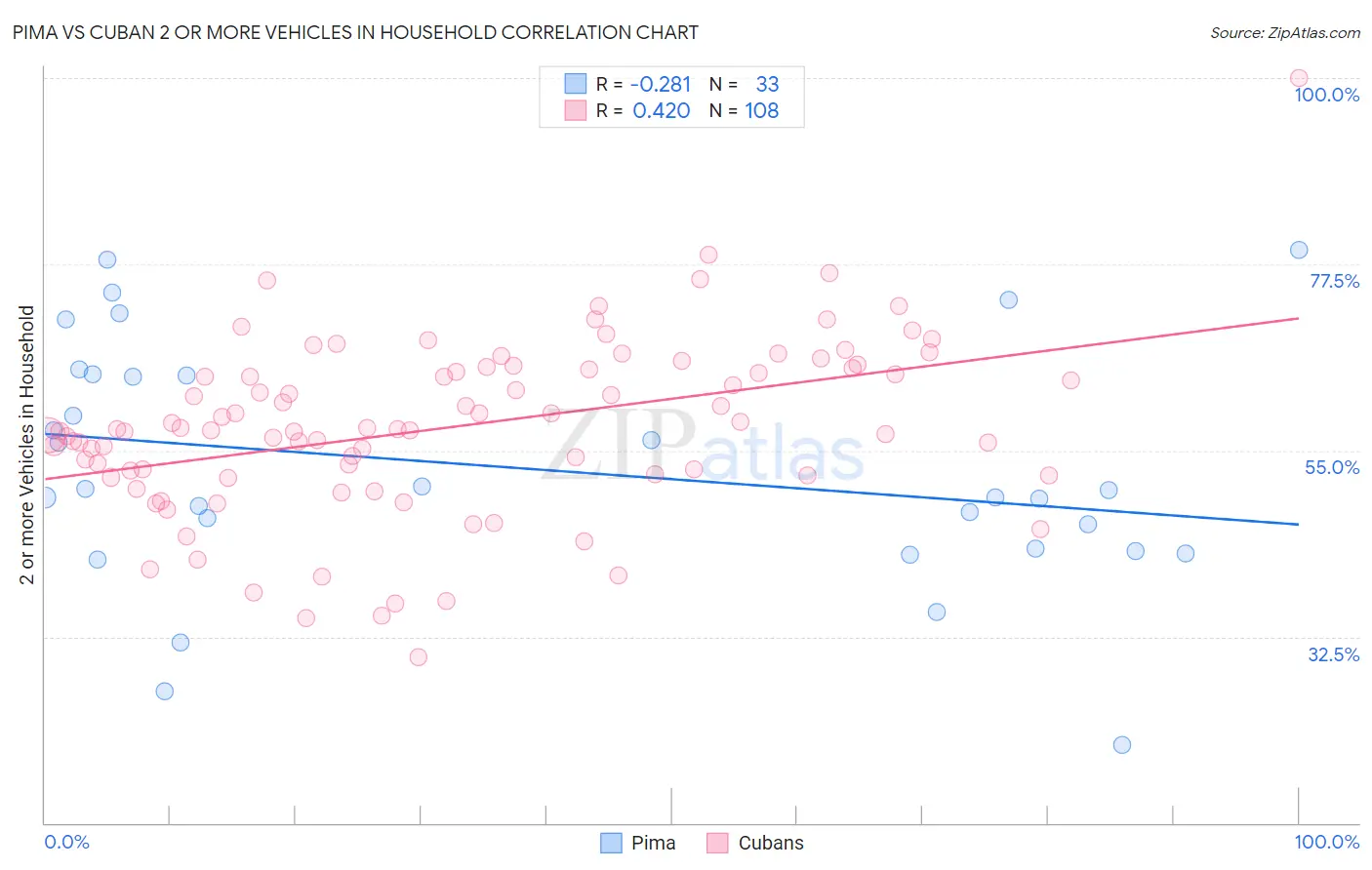 Pima vs Cuban 2 or more Vehicles in Household