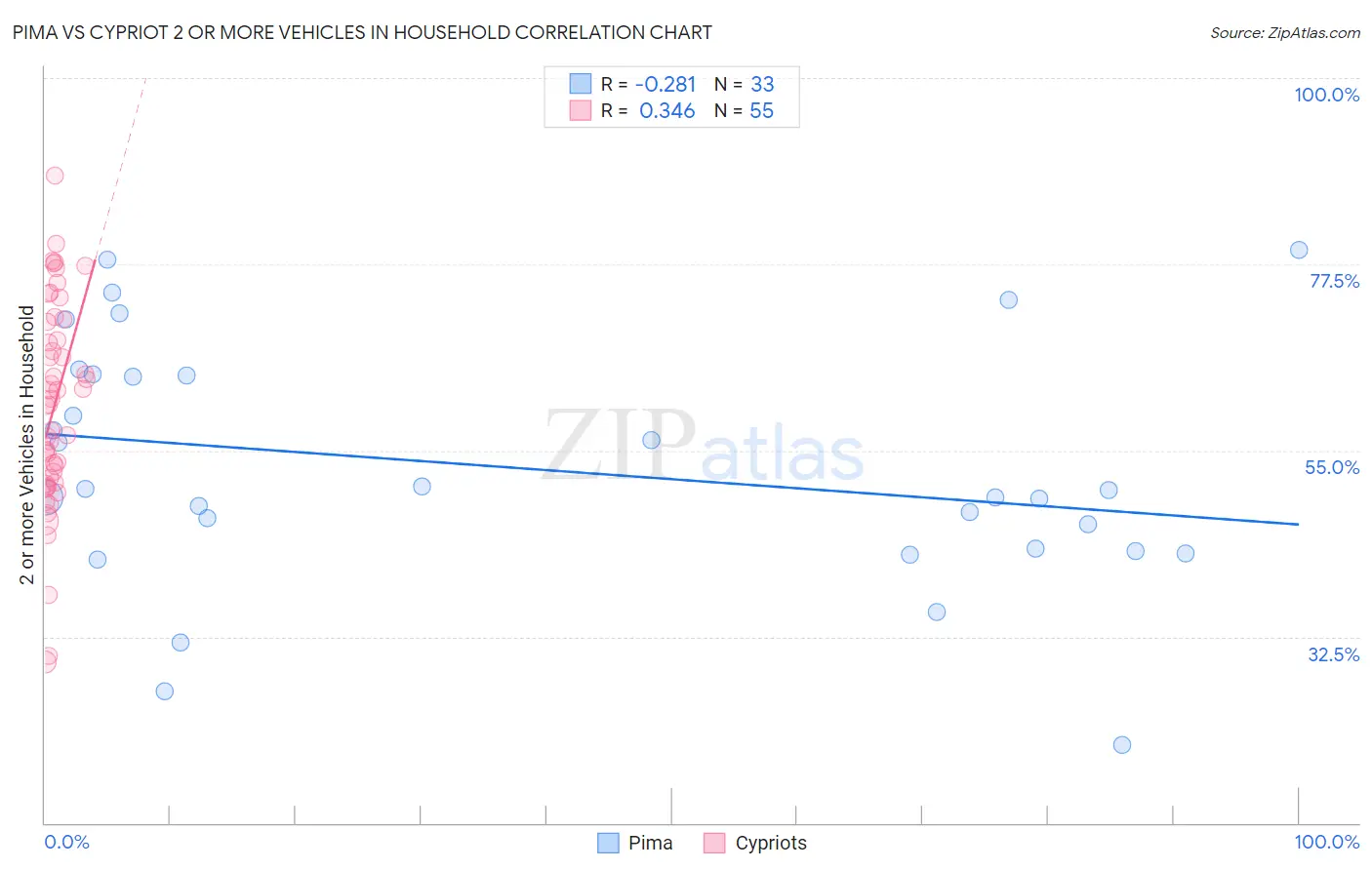 Pima vs Cypriot 2 or more Vehicles in Household