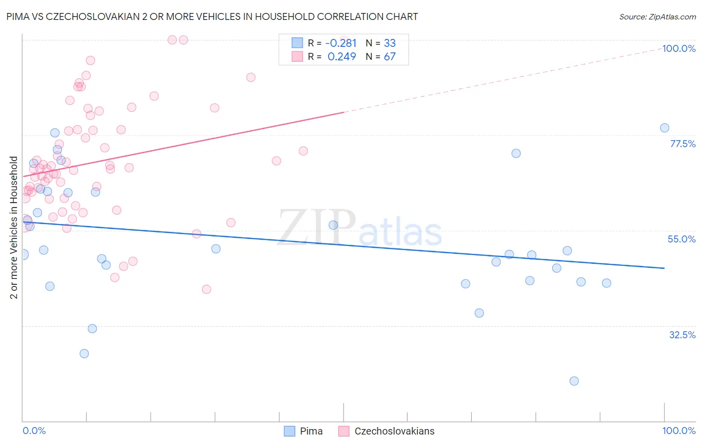 Pima vs Czechoslovakian 2 or more Vehicles in Household