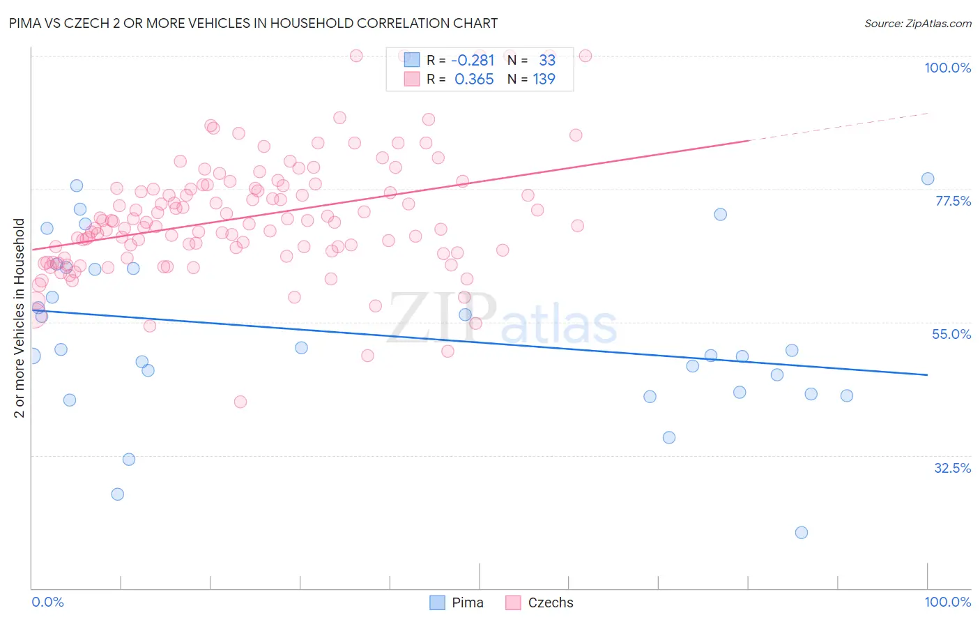 Pima vs Czech 2 or more Vehicles in Household