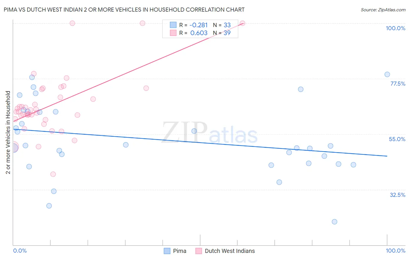 Pima vs Dutch West Indian 2 or more Vehicles in Household