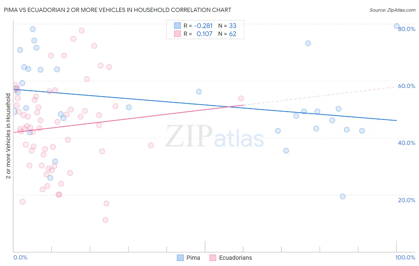 Pima vs Ecuadorian 2 or more Vehicles in Household