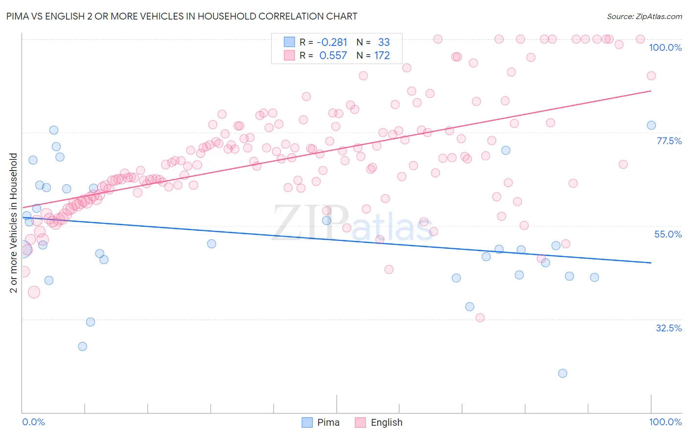 Pima vs English 2 or more Vehicles in Household