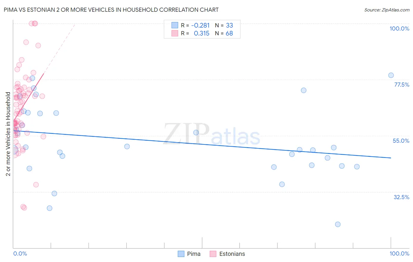 Pima vs Estonian 2 or more Vehicles in Household