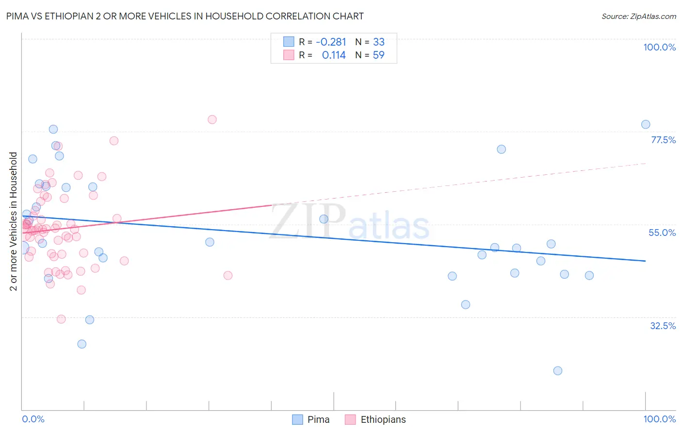 Pima vs Ethiopian 2 or more Vehicles in Household