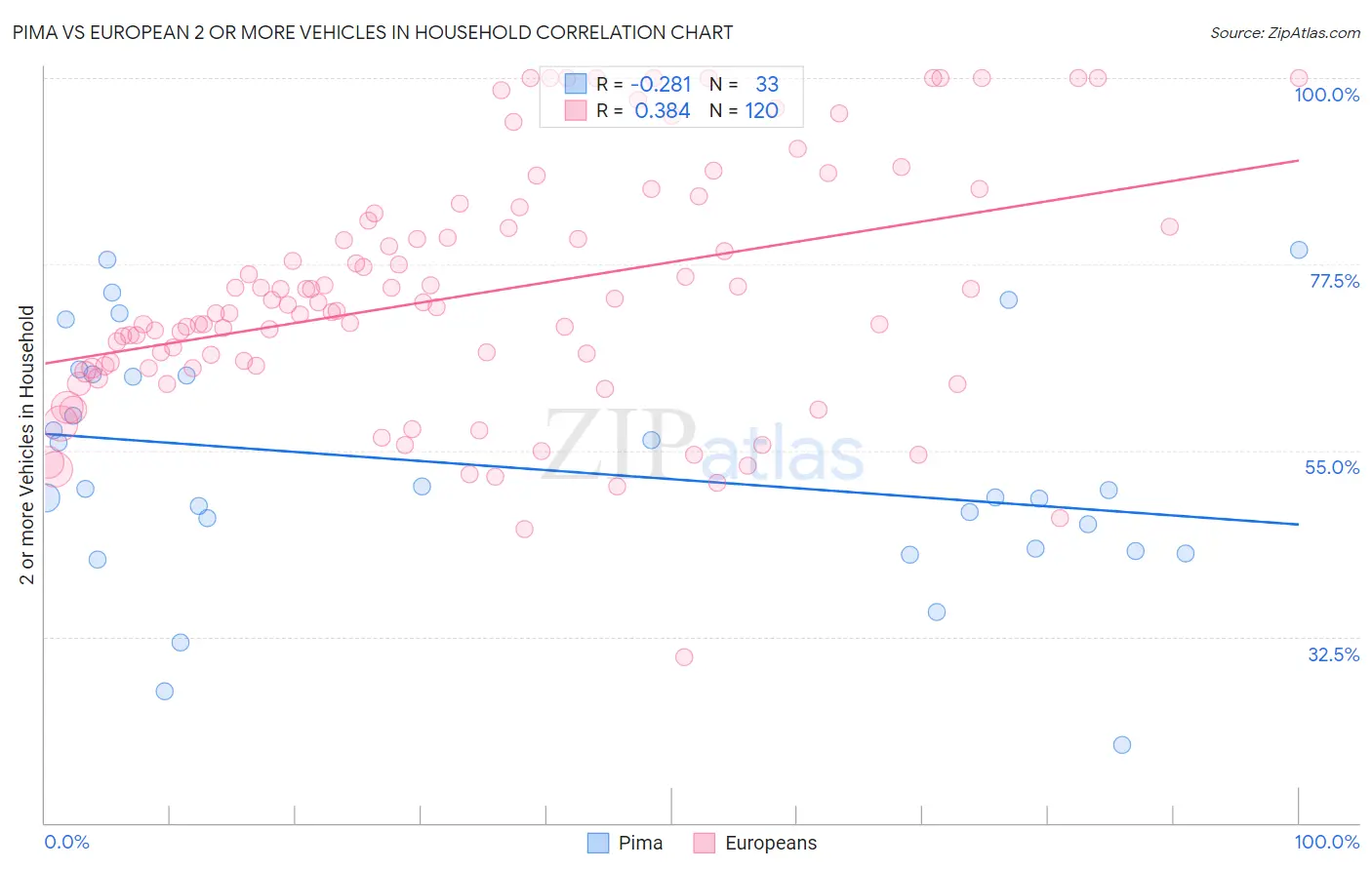 Pima vs European 2 or more Vehicles in Household