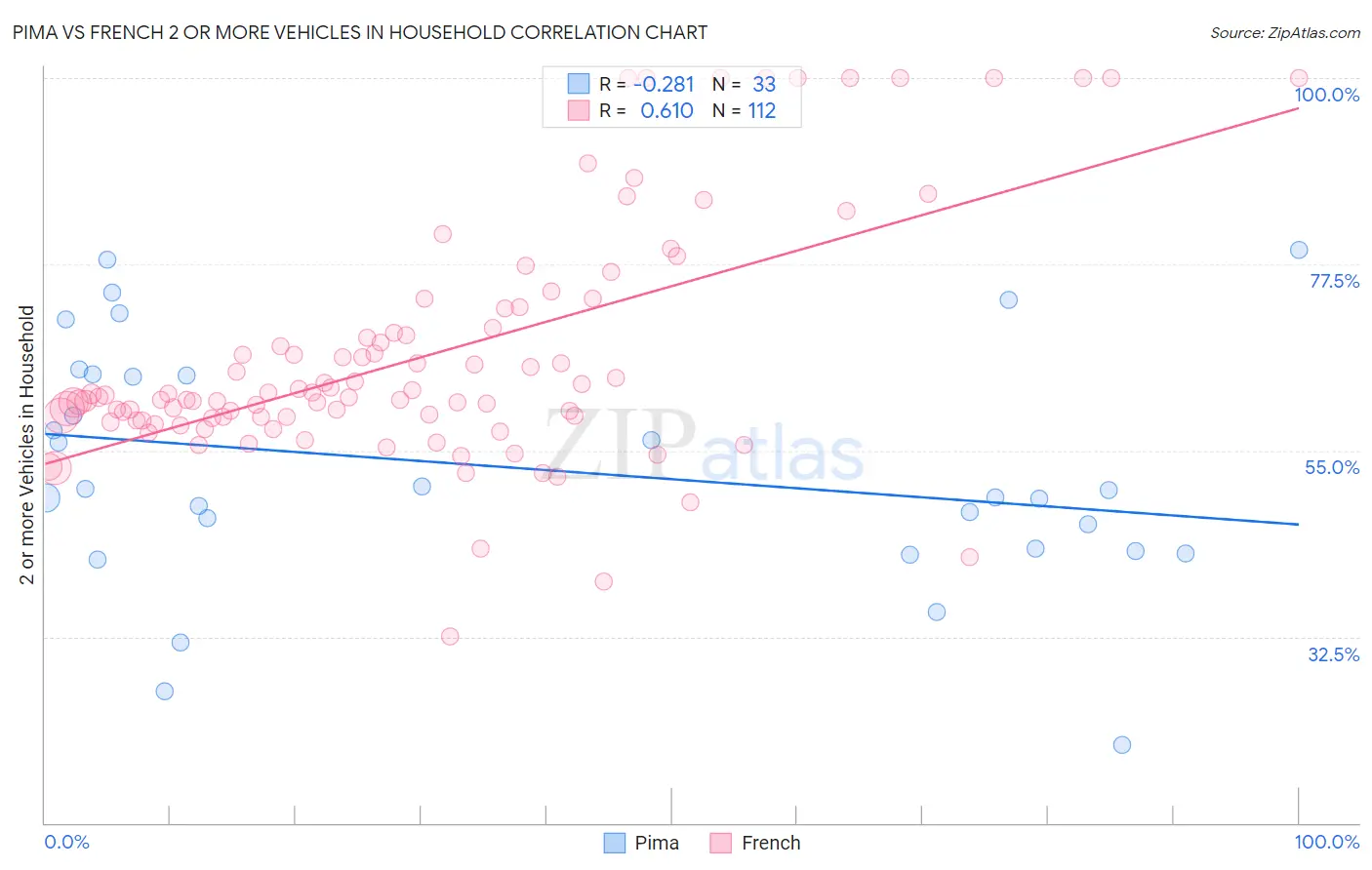 Pima vs French 2 or more Vehicles in Household