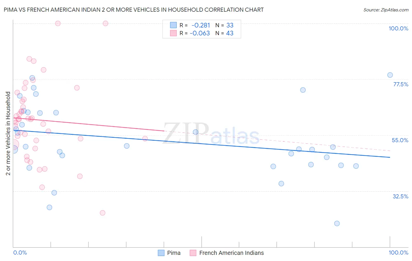 Pima vs French American Indian 2 or more Vehicles in Household