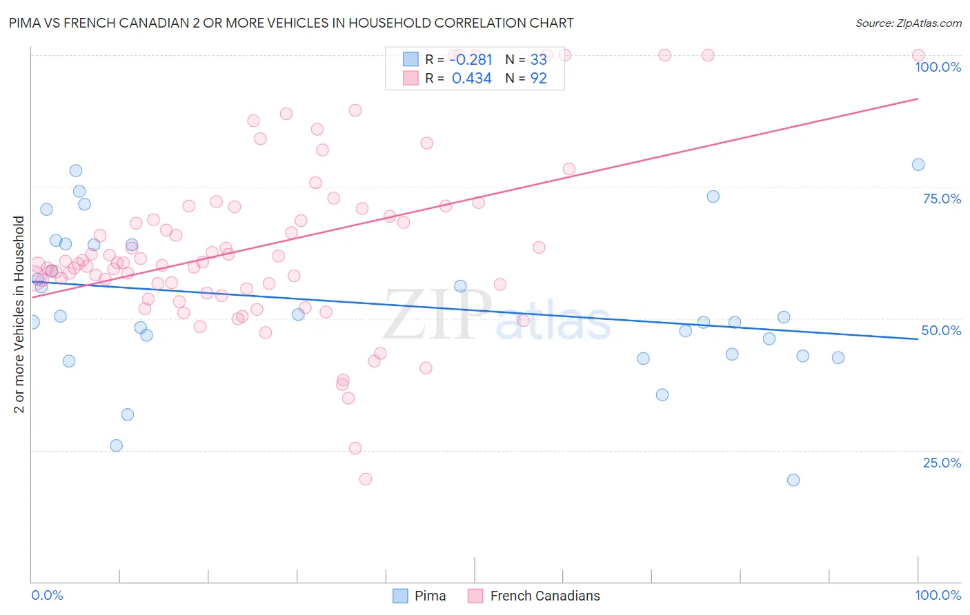 Pima vs French Canadian 2 or more Vehicles in Household