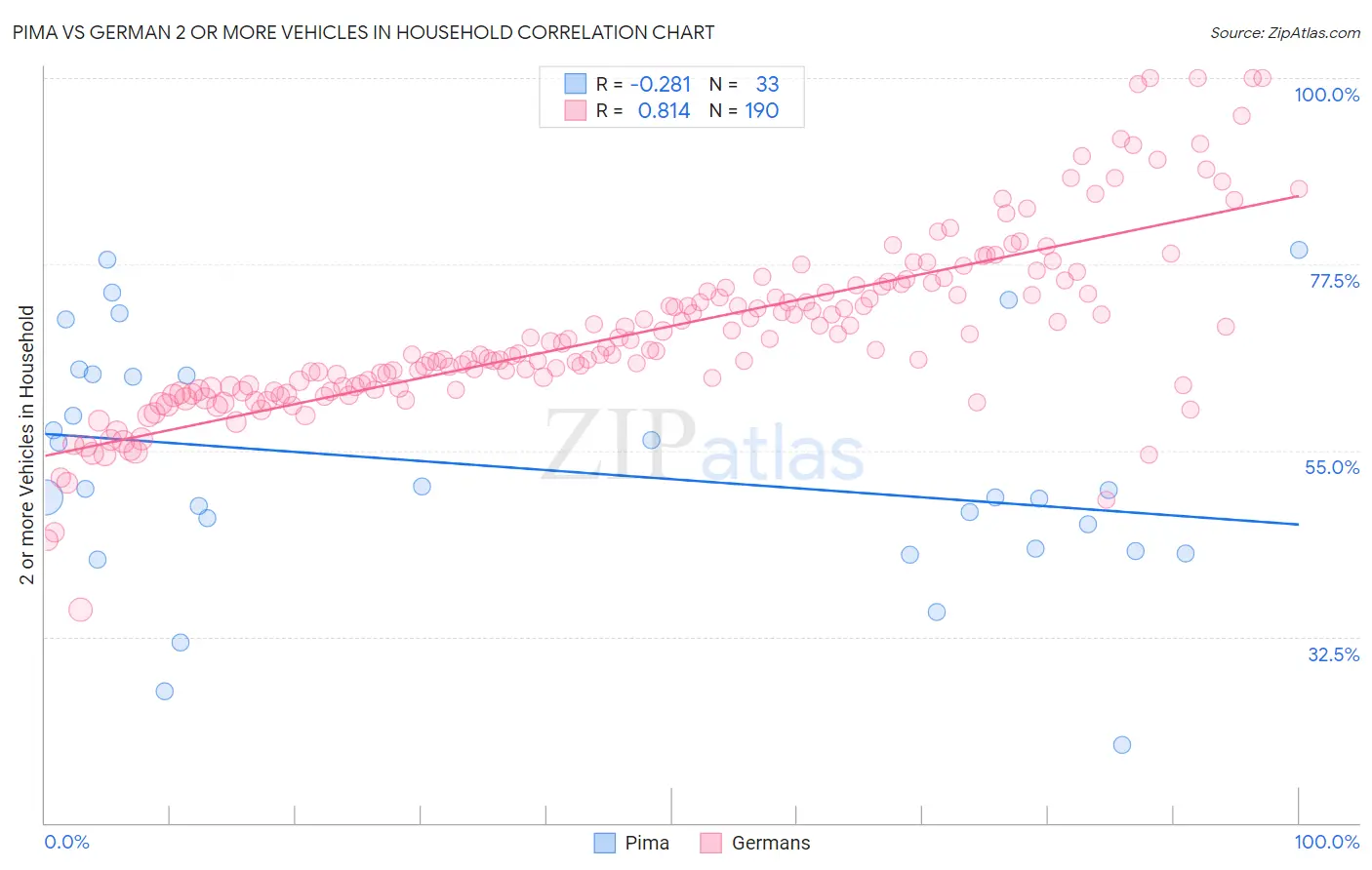 Pima vs German 2 or more Vehicles in Household