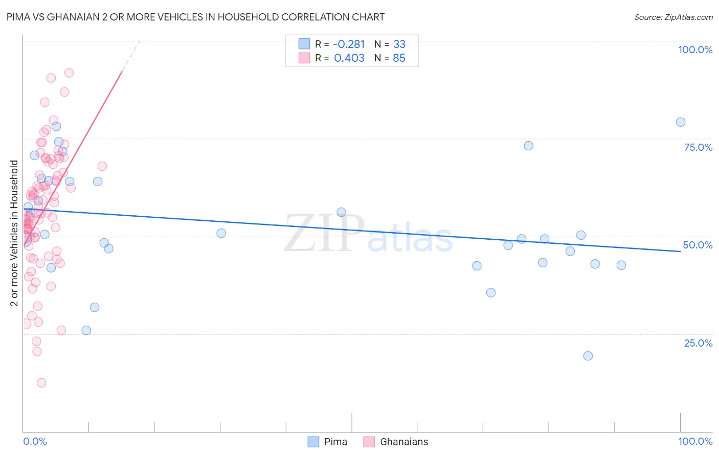 Pima vs Ghanaian 2 or more Vehicles in Household