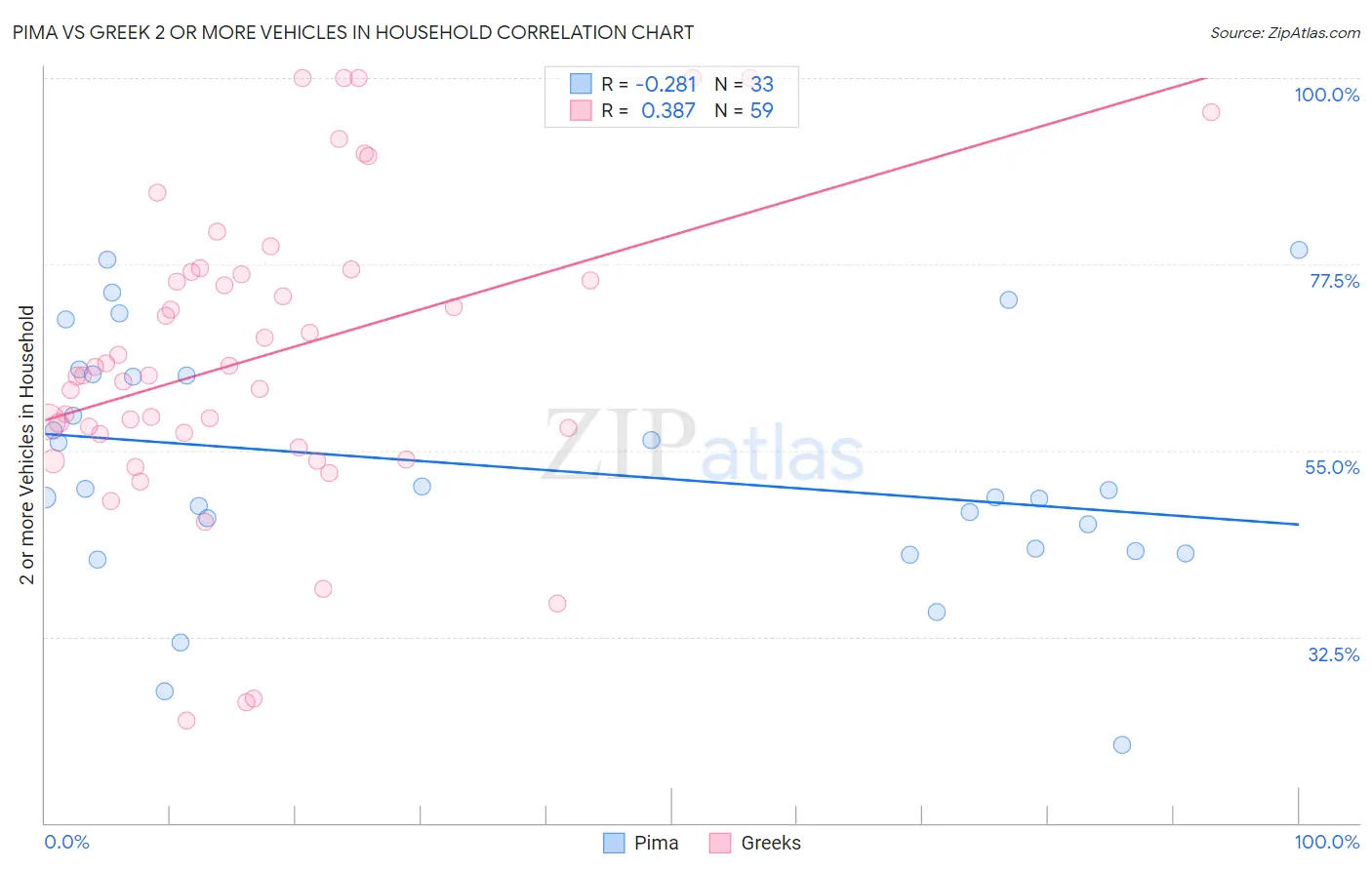 Pima vs Greek 2 or more Vehicles in Household