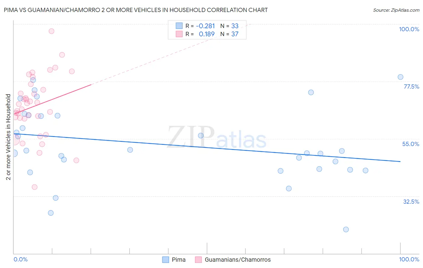 Pima vs Guamanian/Chamorro 2 or more Vehicles in Household