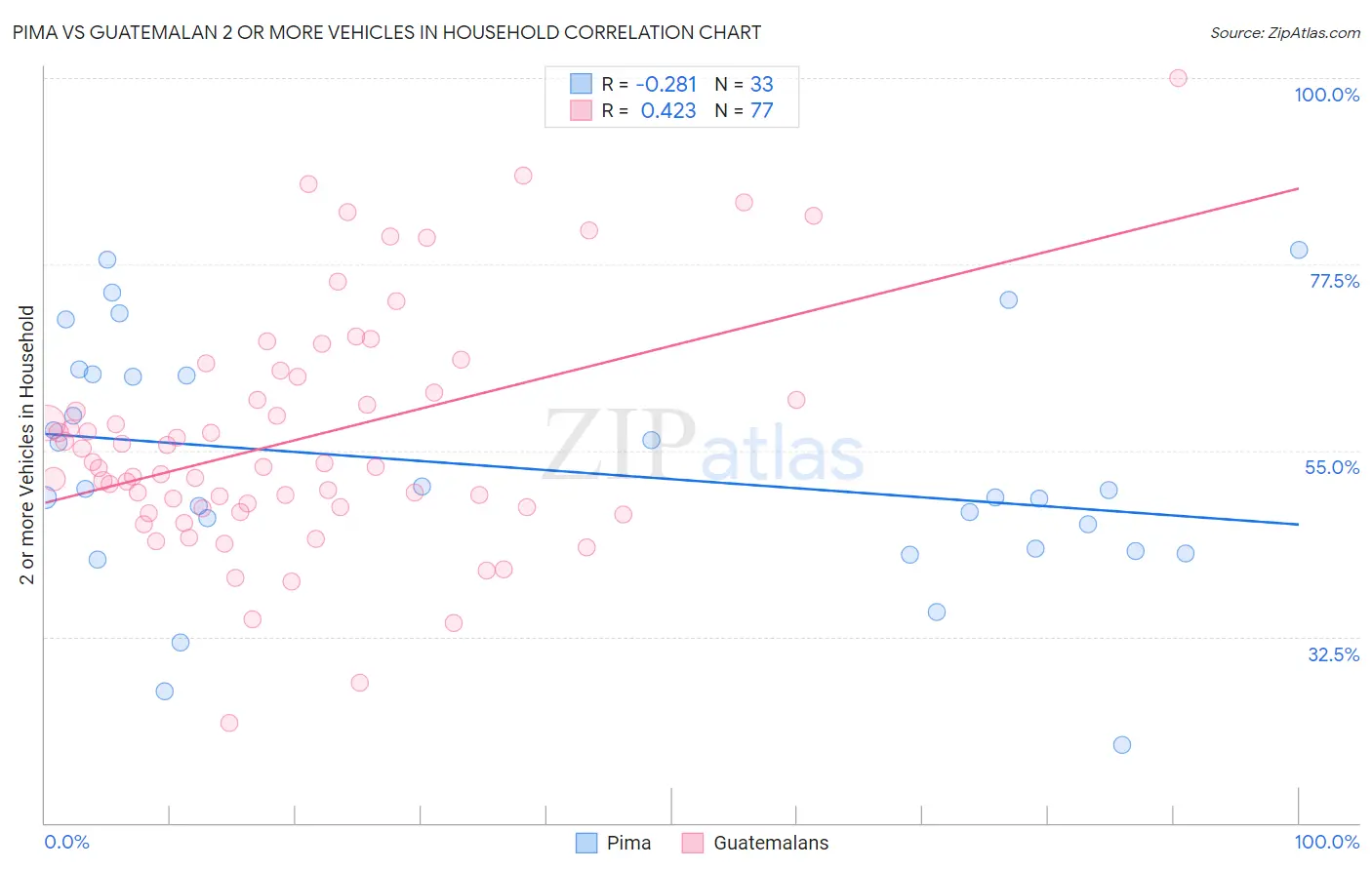 Pima vs Guatemalan 2 or more Vehicles in Household