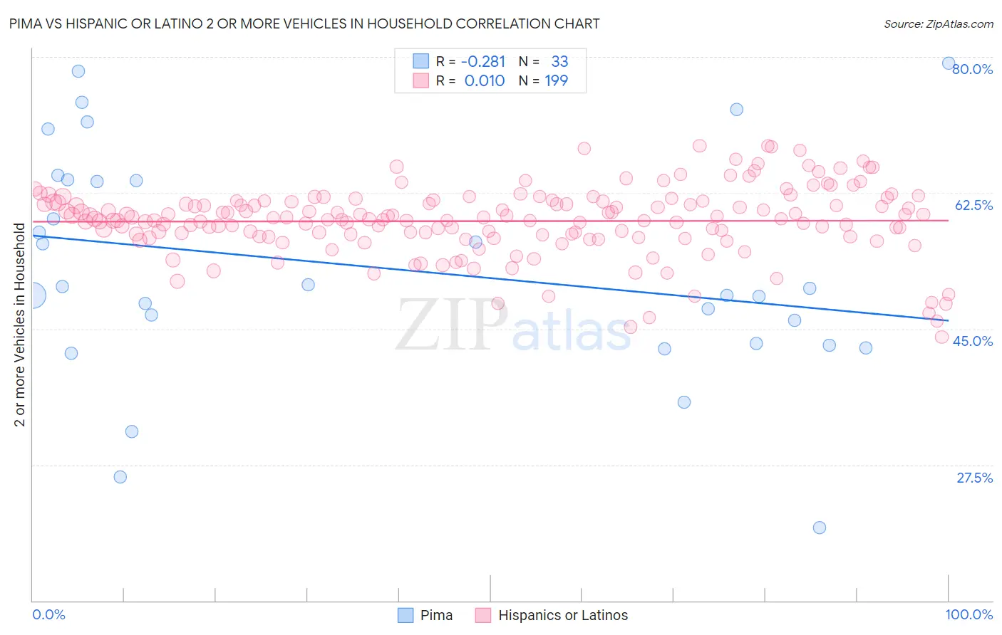 Pima vs Hispanic or Latino 2 or more Vehicles in Household