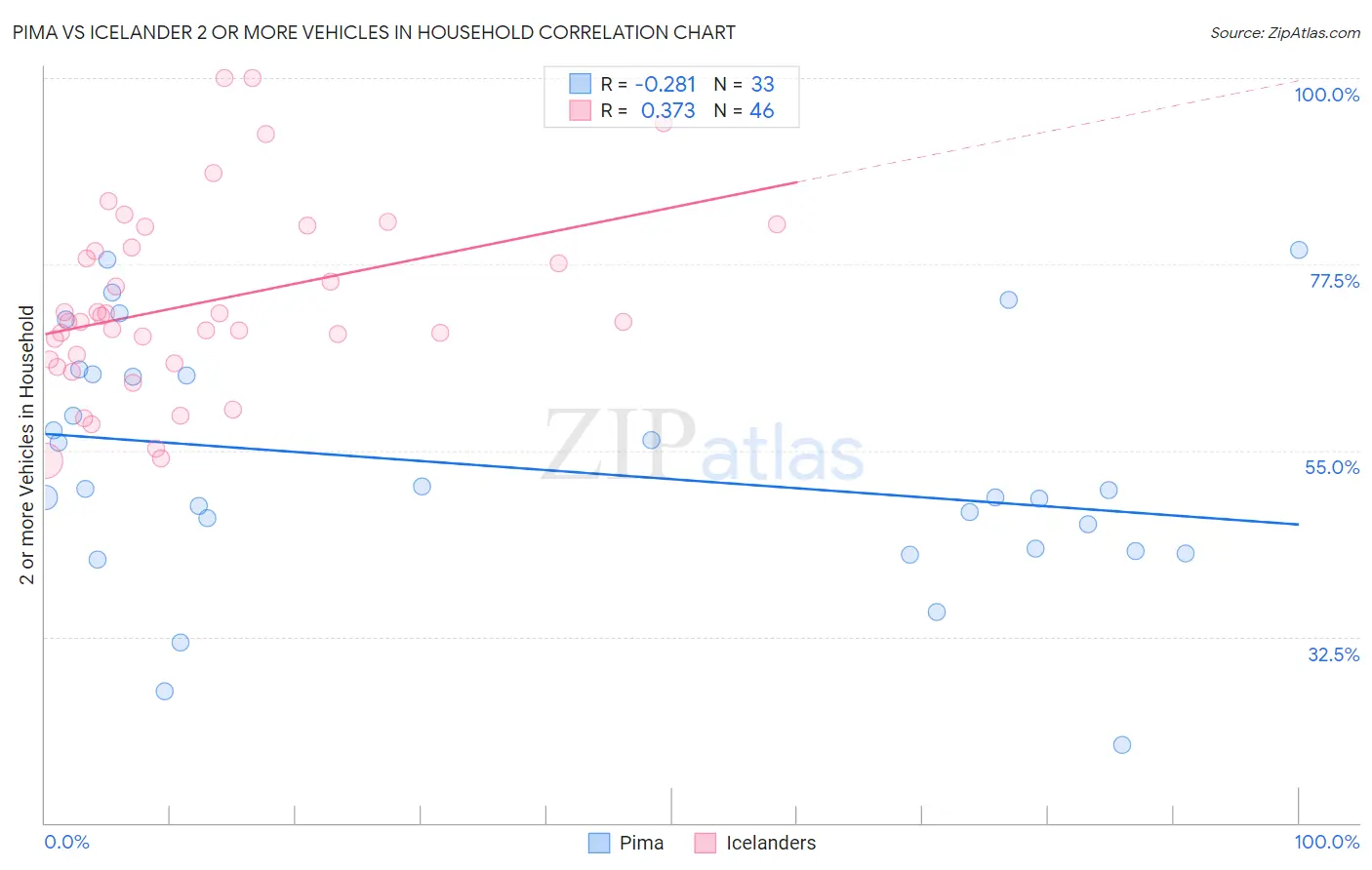 Pima vs Icelander 2 or more Vehicles in Household