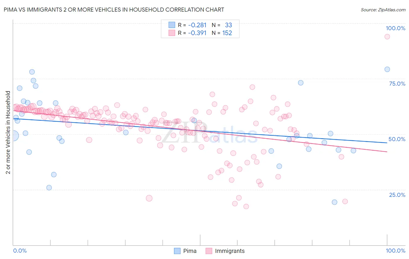 Pima vs Immigrants 2 or more Vehicles in Household