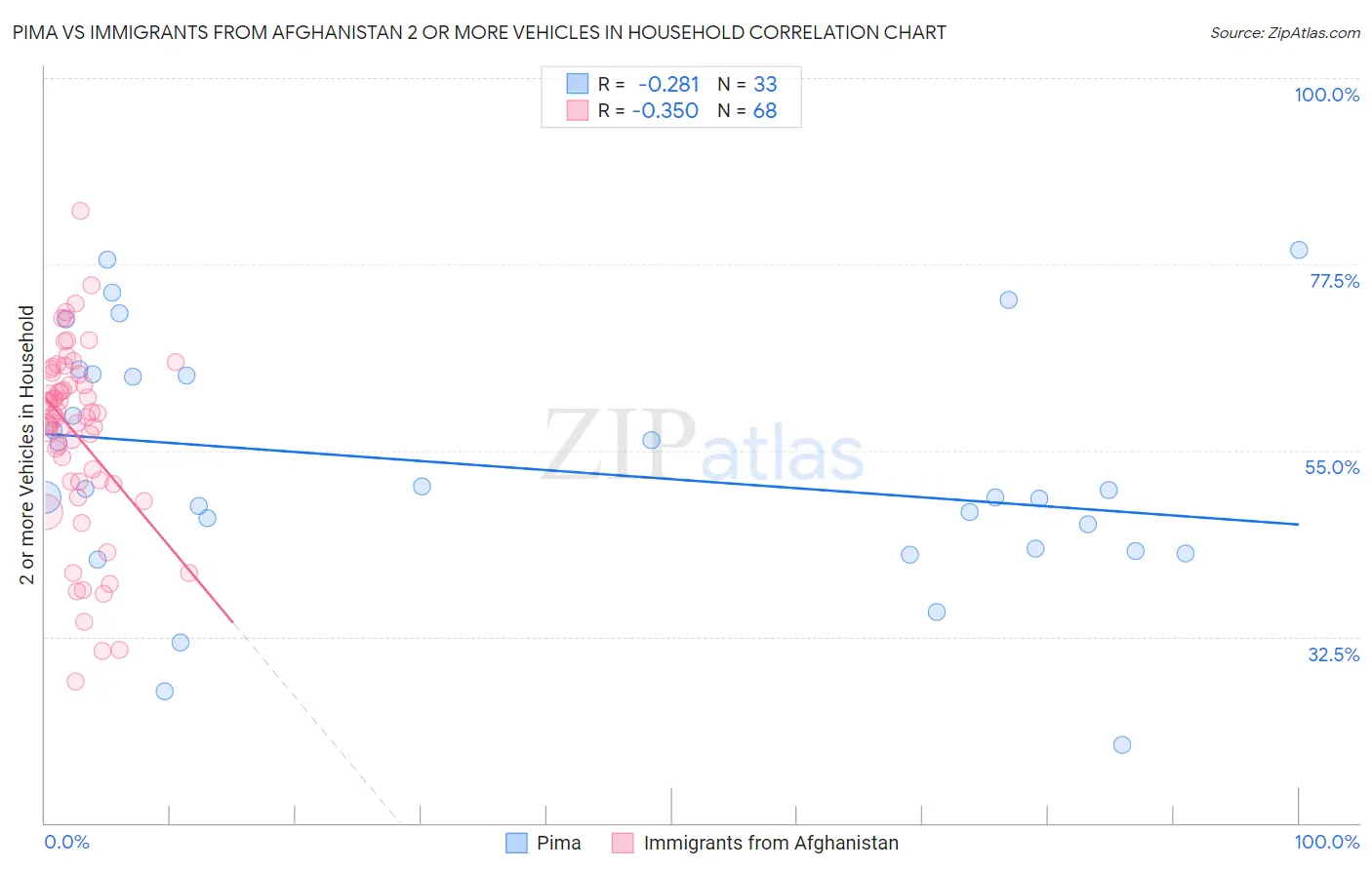 Pima vs Immigrants from Afghanistan 2 or more Vehicles in Household