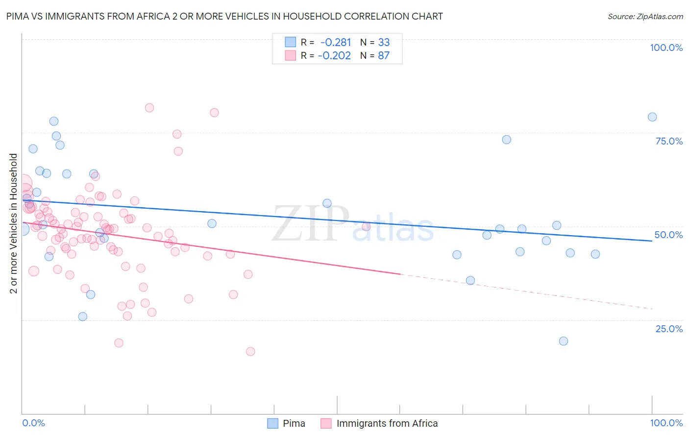 Pima vs Immigrants from Africa 2 or more Vehicles in Household