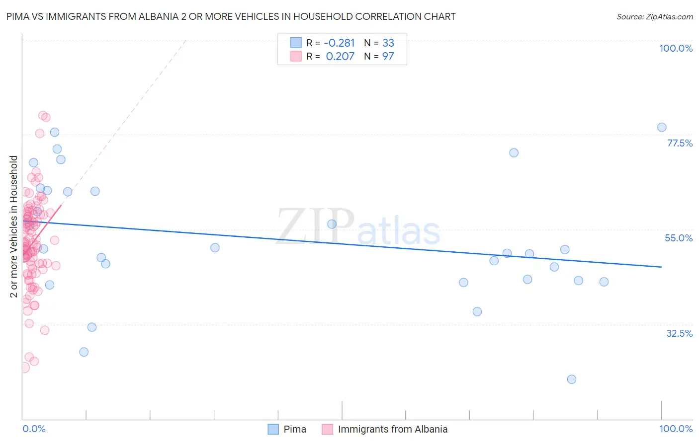 Pima vs Immigrants from Albania 2 or more Vehicles in Household