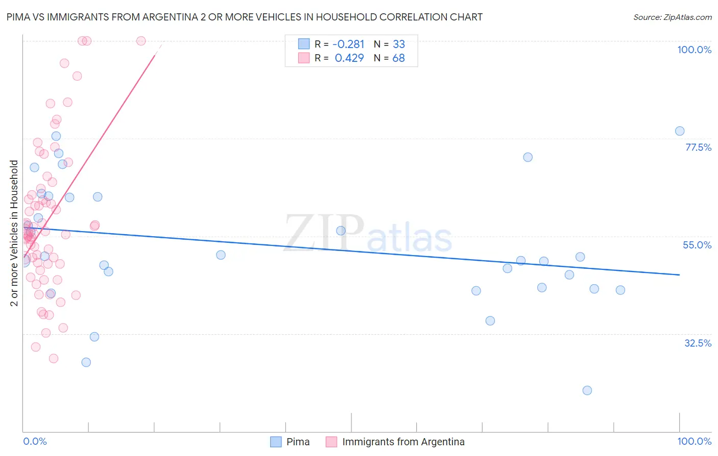Pima vs Immigrants from Argentina 2 or more Vehicles in Household