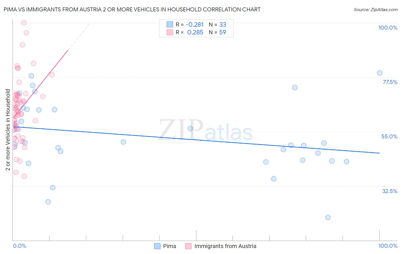 Pima vs Immigrants from Austria 2 or more Vehicles in Household