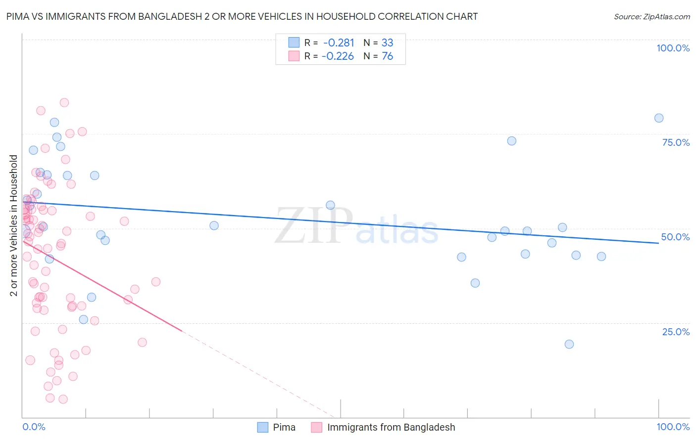 Pima vs Immigrants from Bangladesh 2 or more Vehicles in Household