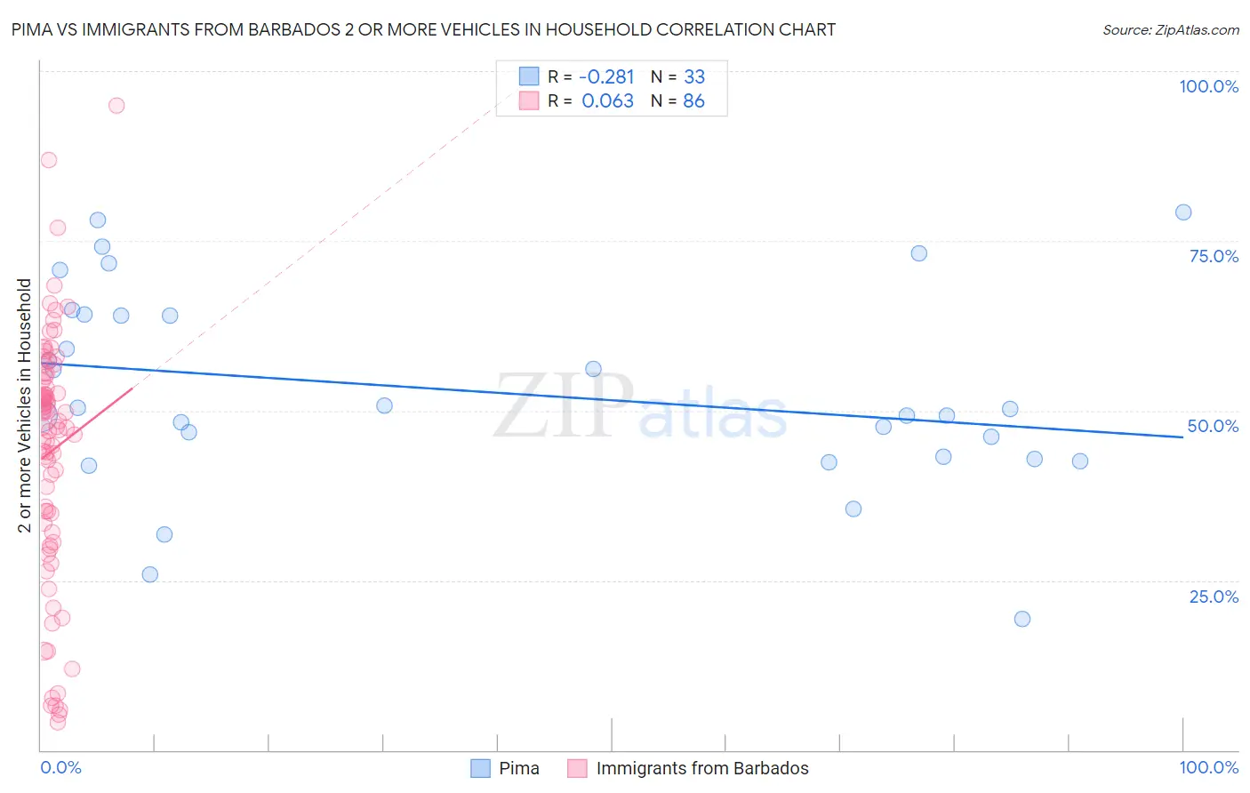 Pima vs Immigrants from Barbados 2 or more Vehicles in Household