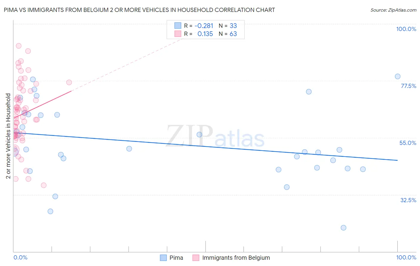 Pima vs Immigrants from Belgium 2 or more Vehicles in Household