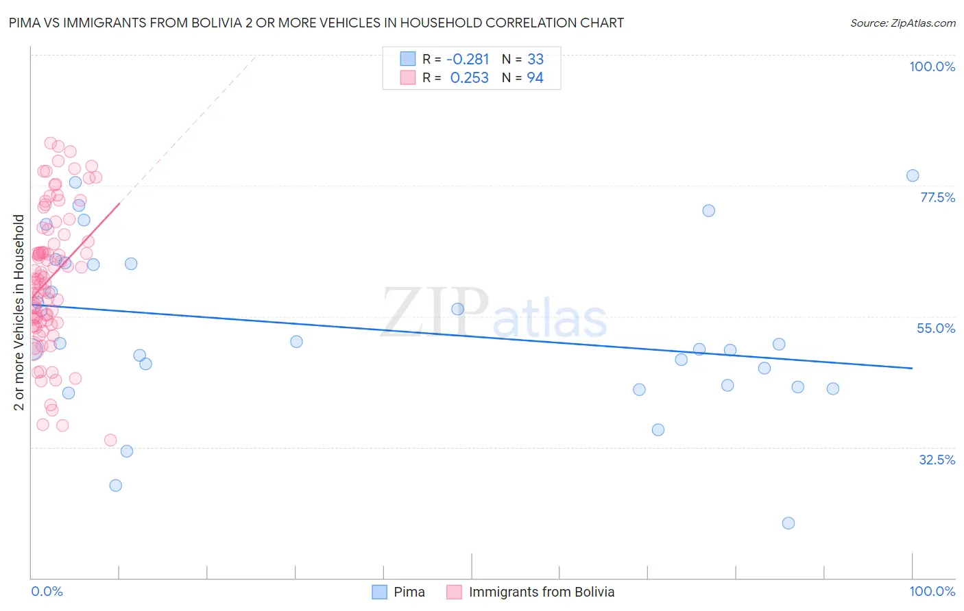 Pima vs Immigrants from Bolivia 2 or more Vehicles in Household