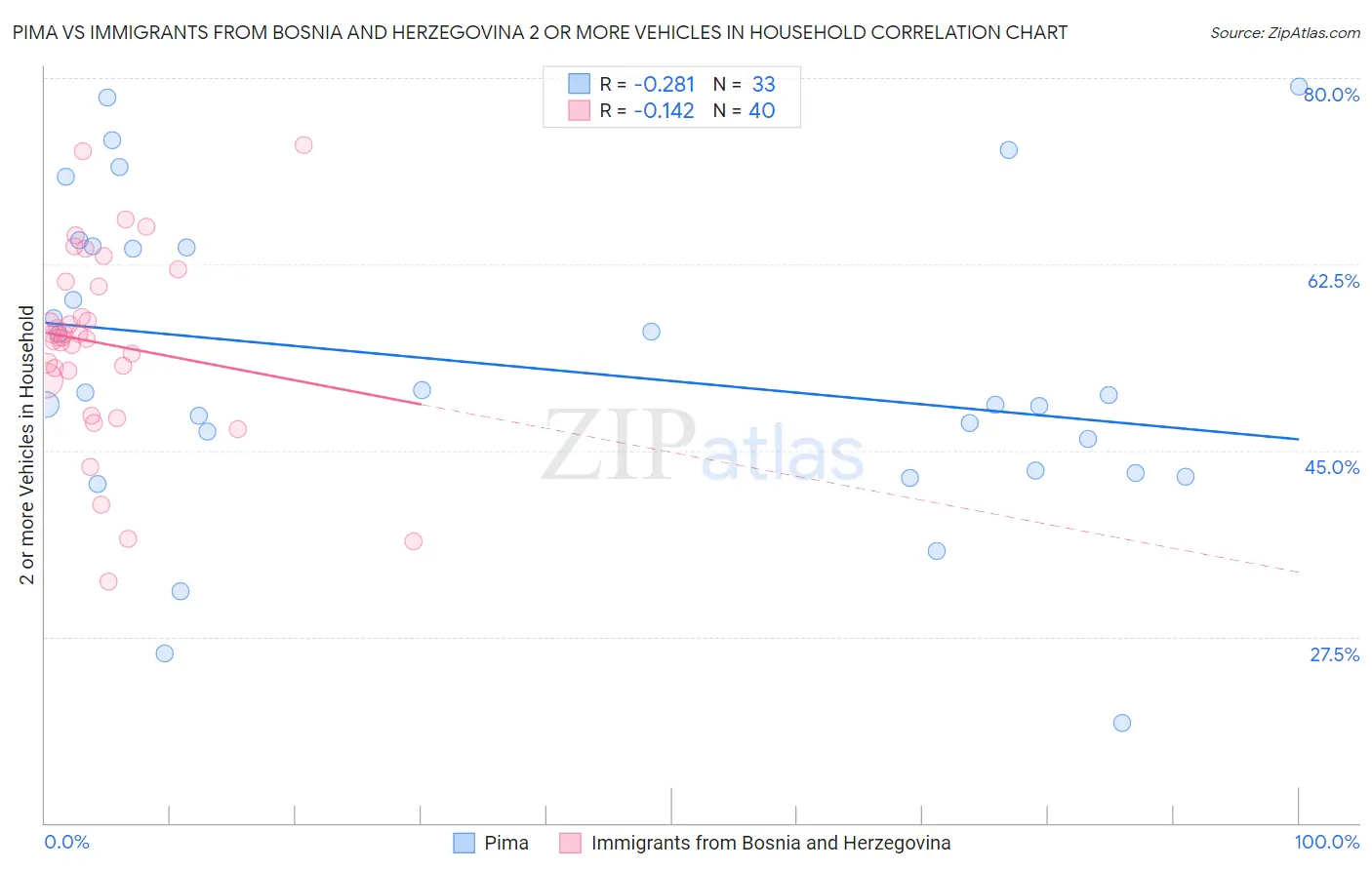 Pima vs Immigrants from Bosnia and Herzegovina 2 or more Vehicles in Household