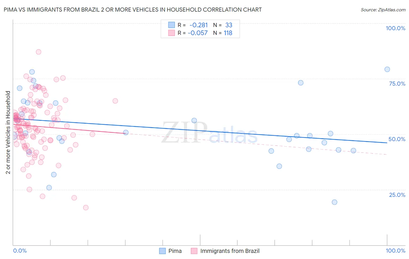 Pima vs Immigrants from Brazil 2 or more Vehicles in Household