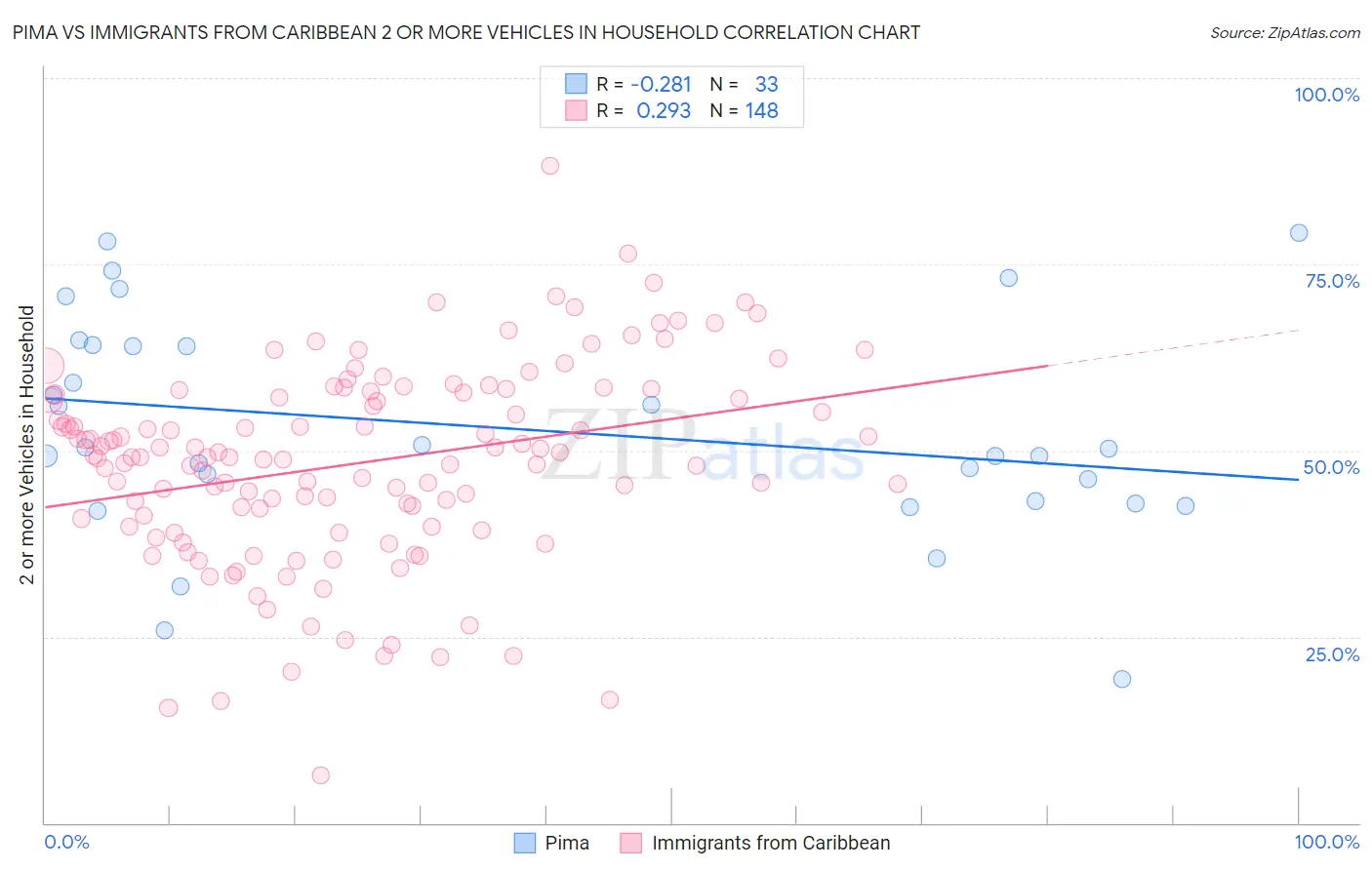 Pima vs Immigrants from Caribbean 2 or more Vehicles in Household
