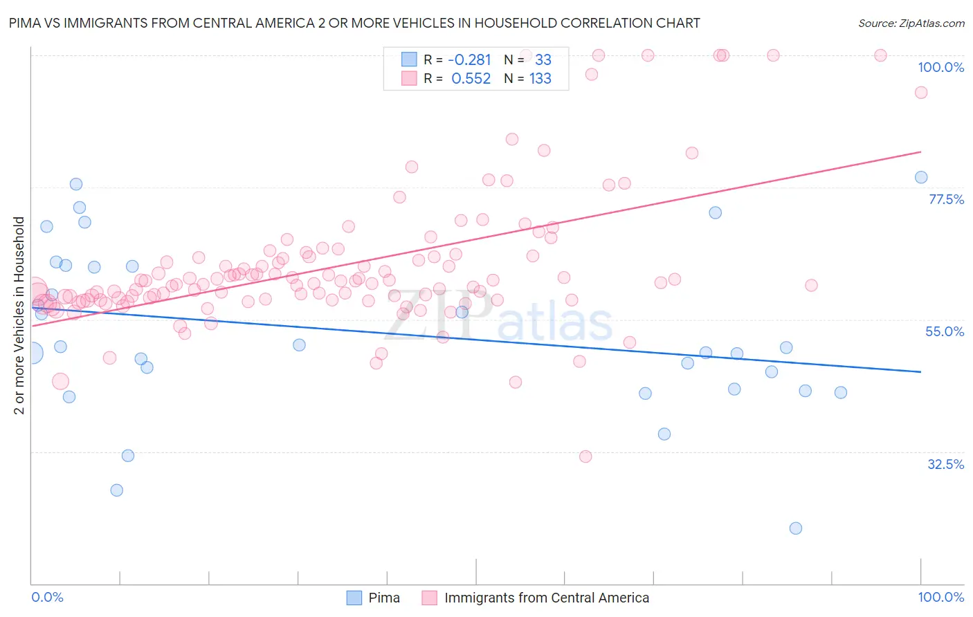 Pima vs Immigrants from Central America 2 or more Vehicles in Household