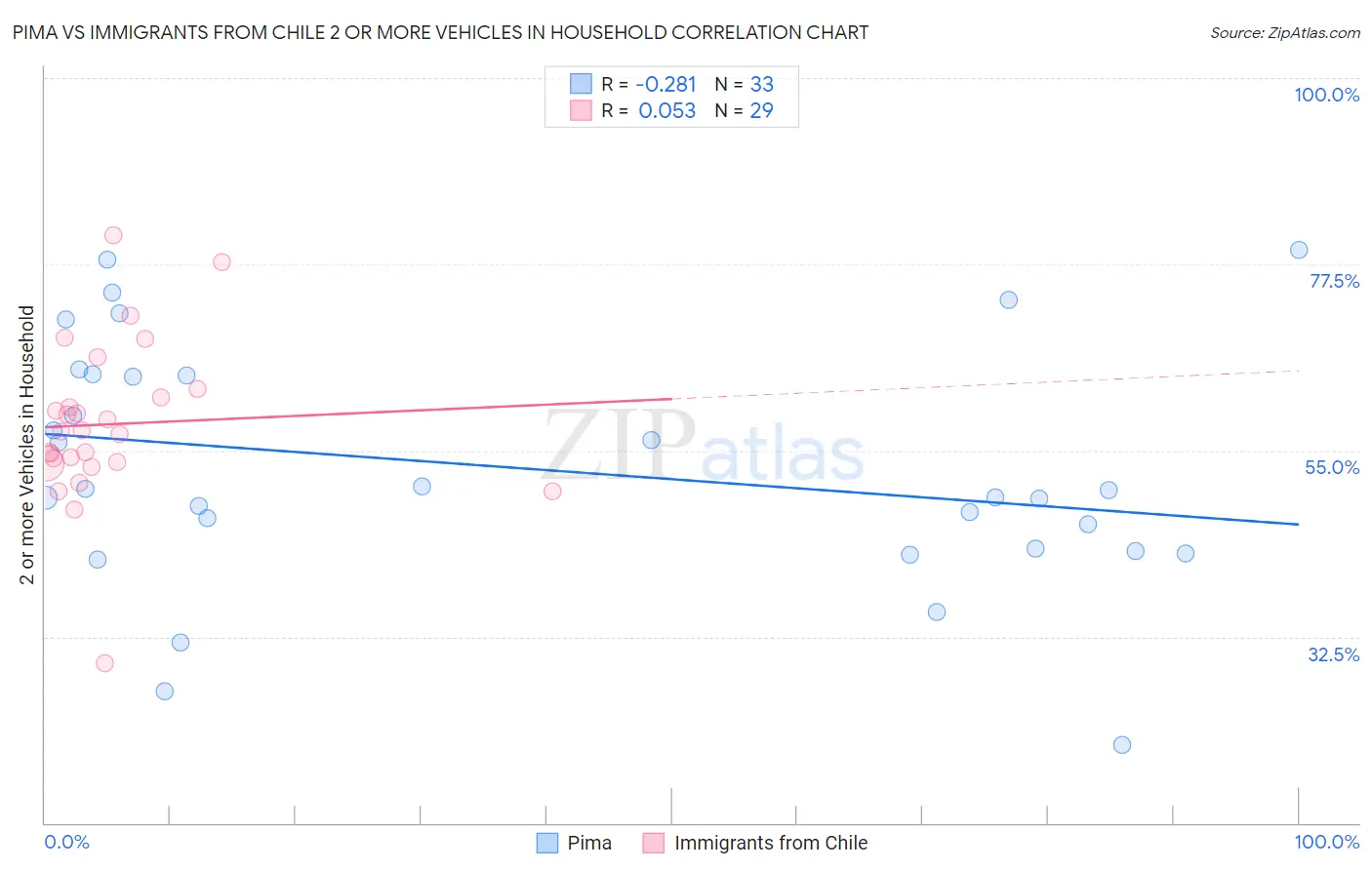 Pima vs Immigrants from Chile 2 or more Vehicles in Household