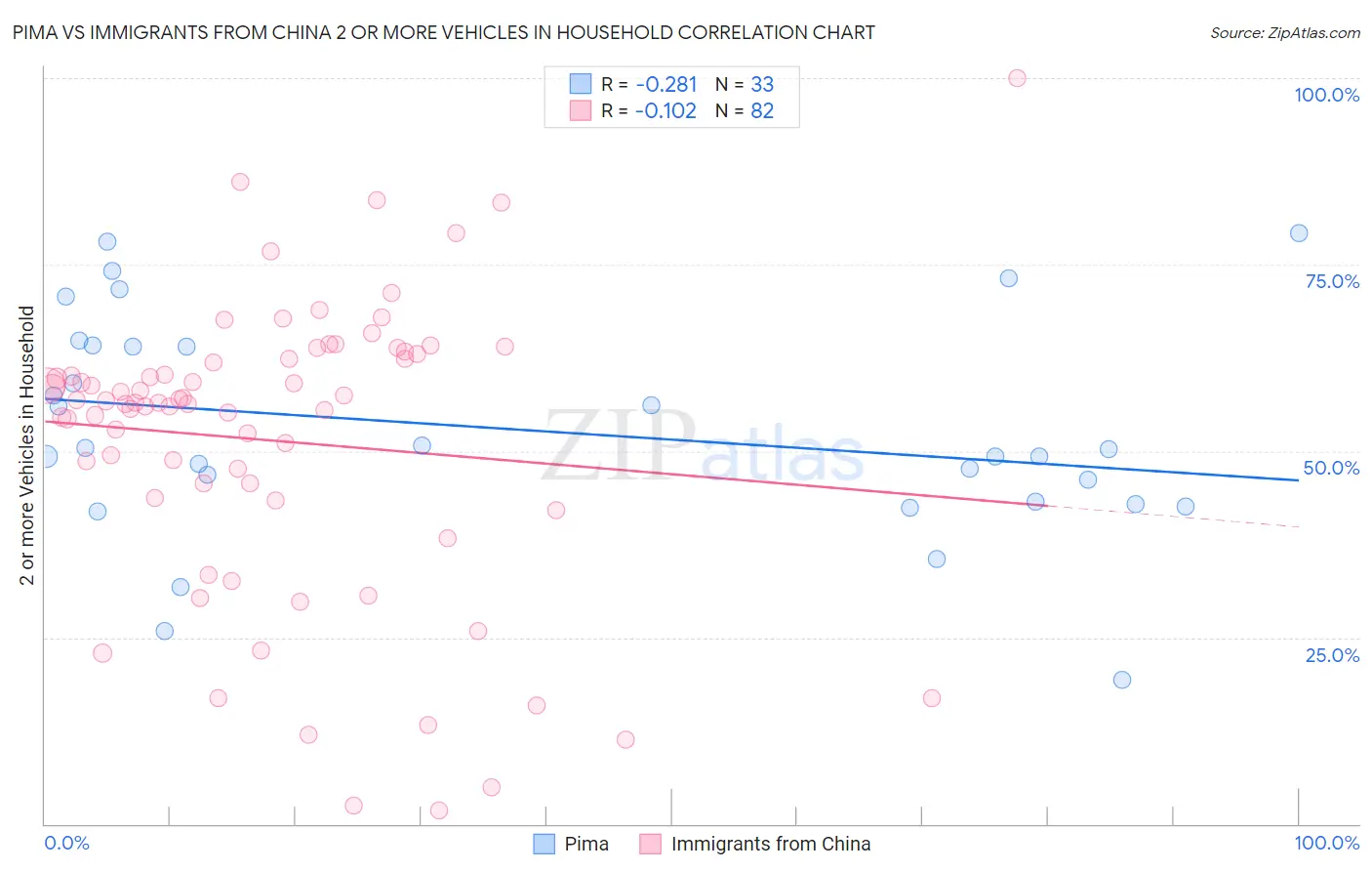 Pima vs Immigrants from China 2 or more Vehicles in Household