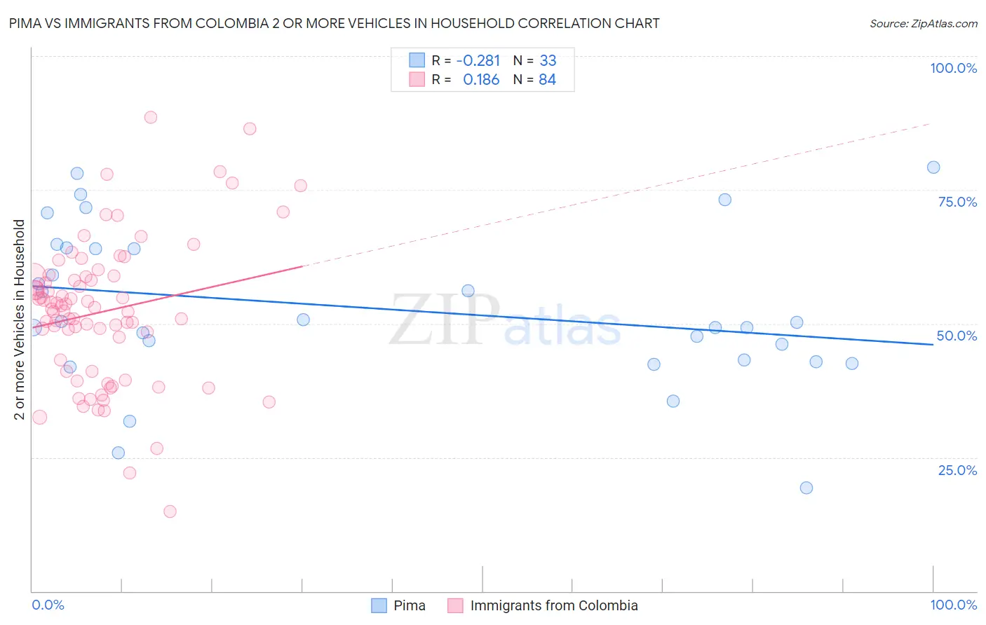 Pima vs Immigrants from Colombia 2 or more Vehicles in Household