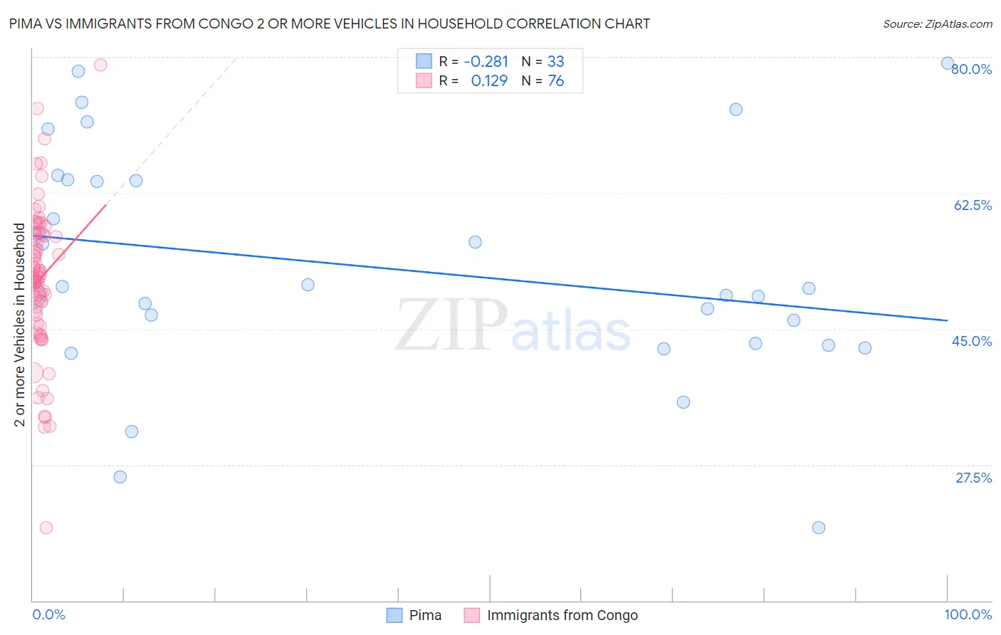 Pima vs Immigrants from Congo 2 or more Vehicles in Household