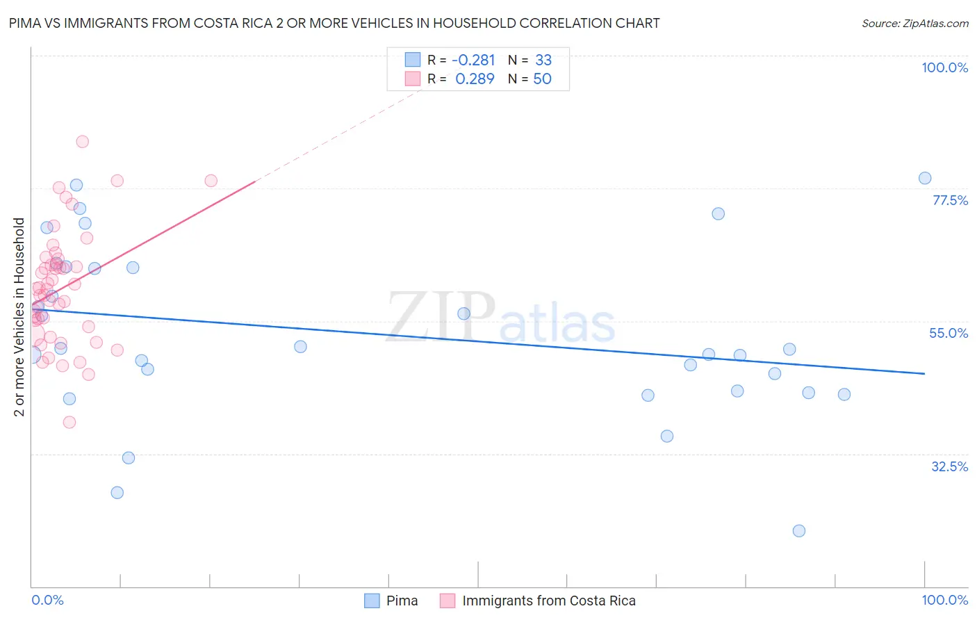 Pima vs Immigrants from Costa Rica 2 or more Vehicles in Household