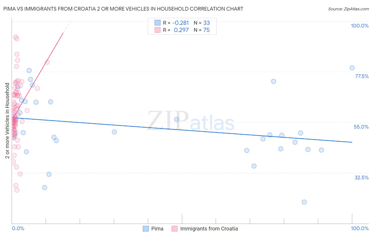 Pima vs Immigrants from Croatia 2 or more Vehicles in Household