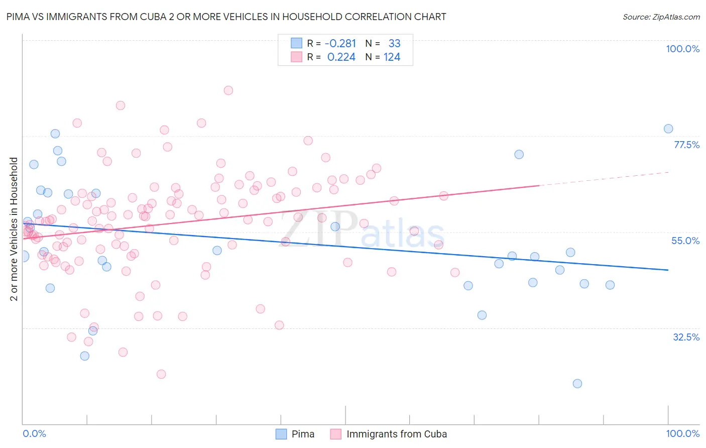 Pima vs Immigrants from Cuba 2 or more Vehicles in Household