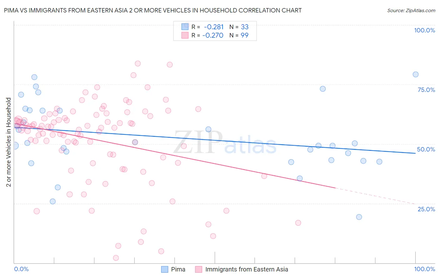 Pima vs Immigrants from Eastern Asia 2 or more Vehicles in Household