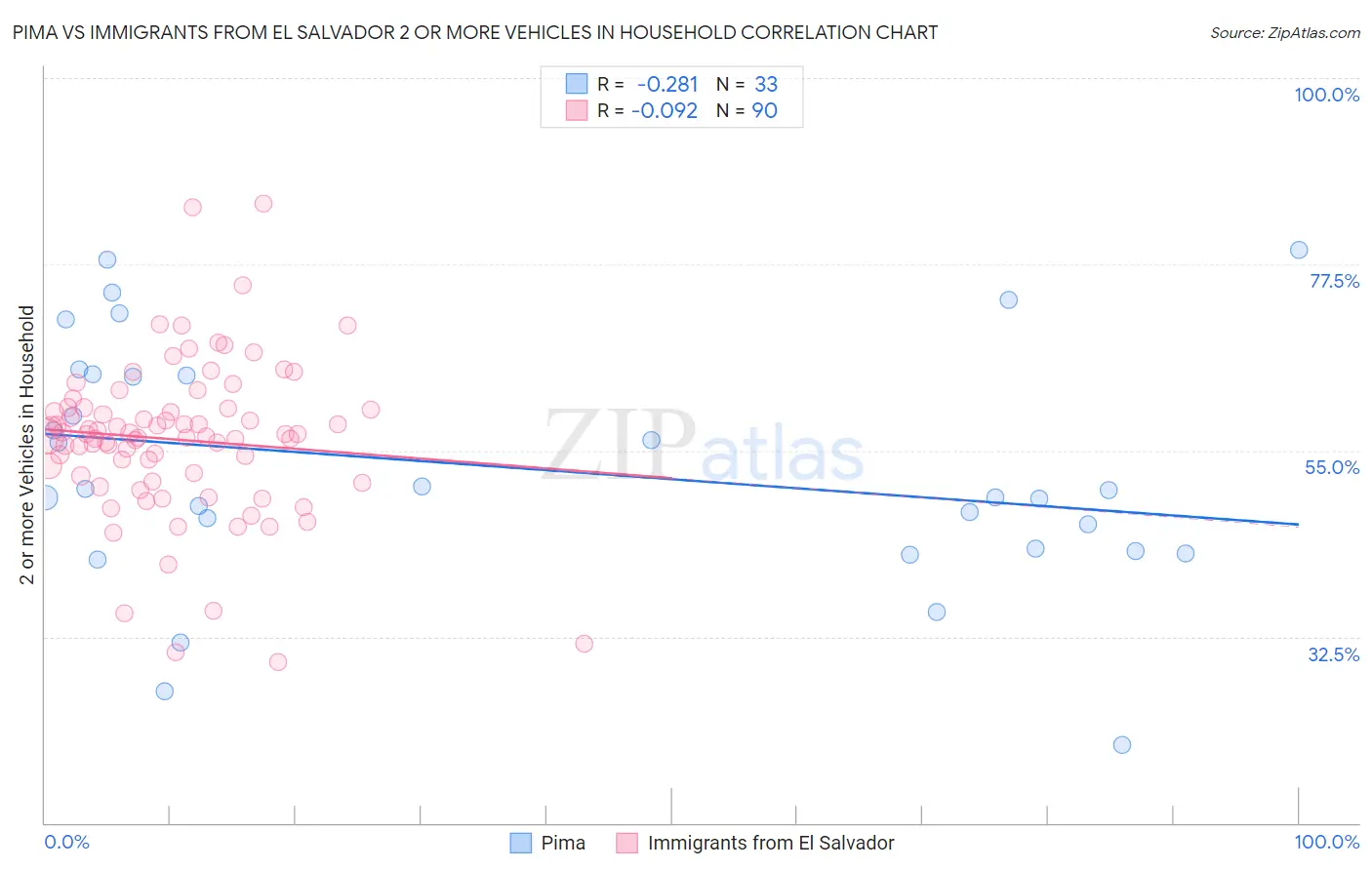 Pima vs Immigrants from El Salvador 2 or more Vehicles in Household