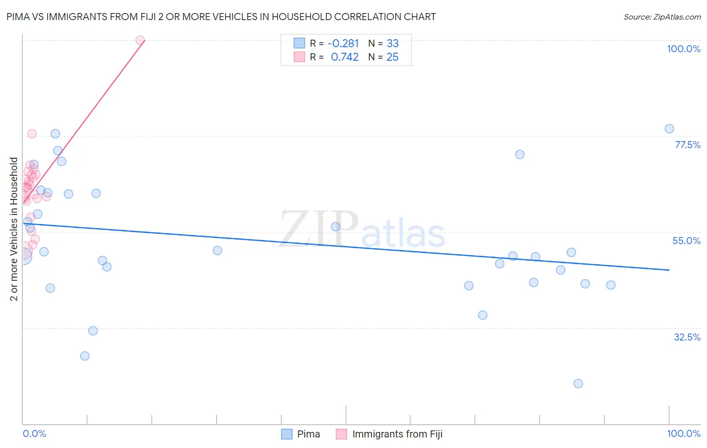 Pima vs Immigrants from Fiji 2 or more Vehicles in Household