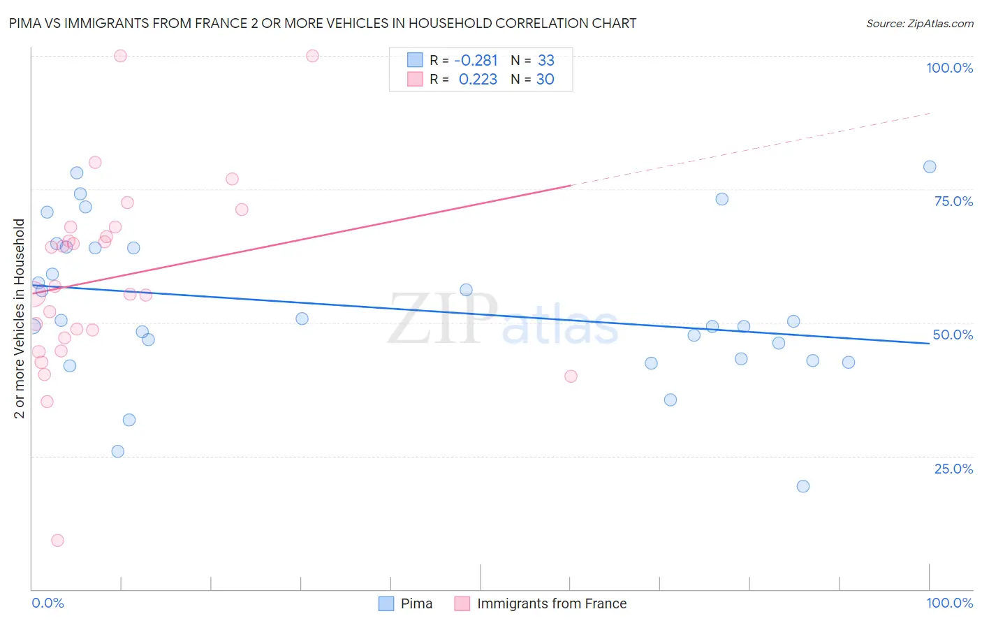 Pima vs Immigrants from France 2 or more Vehicles in Household