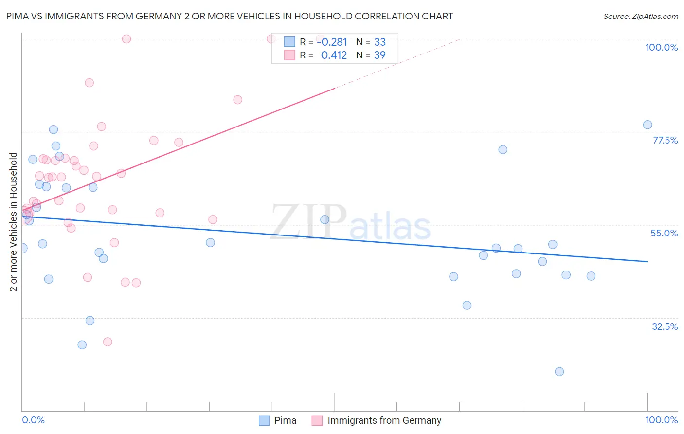 Pima vs Immigrants from Germany 2 or more Vehicles in Household