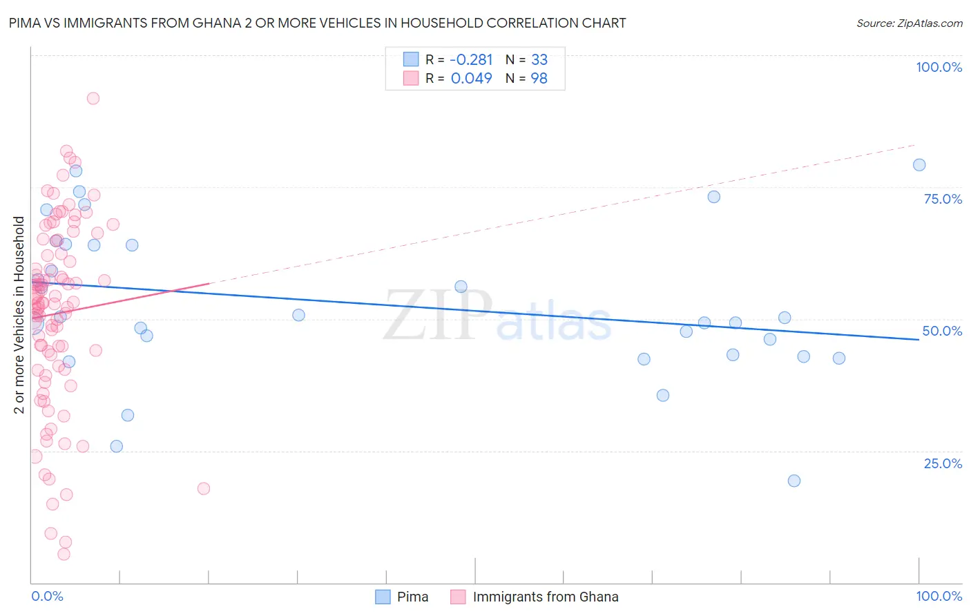 Pima vs Immigrants from Ghana 2 or more Vehicles in Household